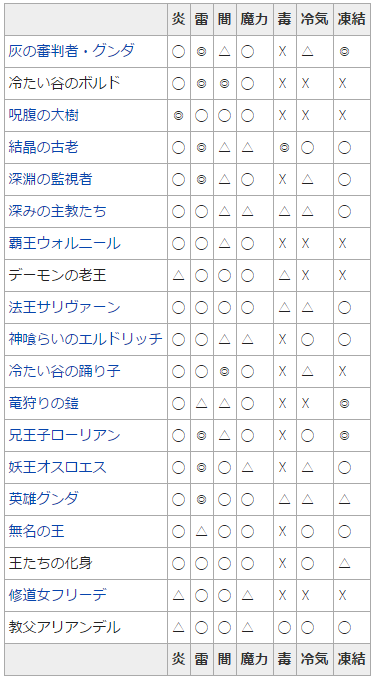 ボス弱点早見表 ダークソウル3 攻略配布wiki