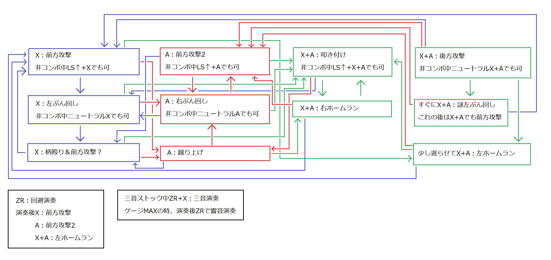 狩猟笛モーション派生.png