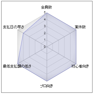 クラウドワークス評価チャート