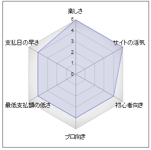 ココナラ評価チャート