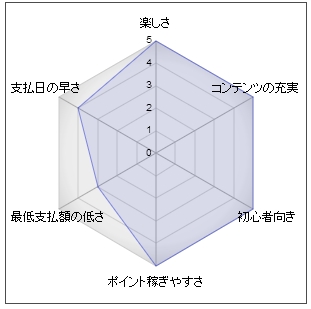 モッピー評価チャート